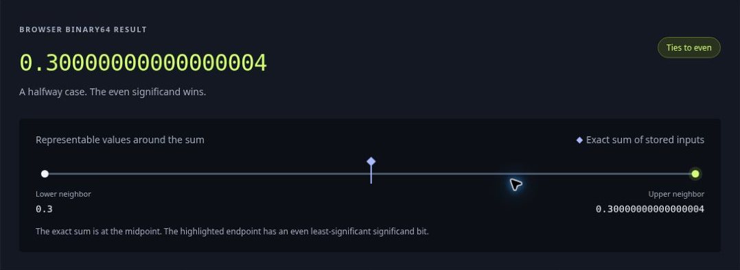 Actual rounding explorer for 0.1 + 0.2 showing 0.30000000000000004 and a halfway point between adjacent binary64 values